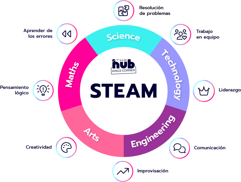 Método de educación y formación STEAM infografía