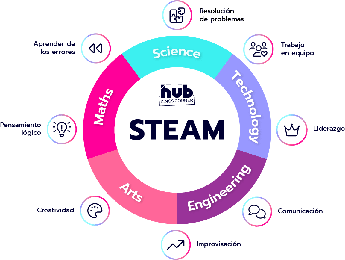 Método de educación y formación STEAM infografía